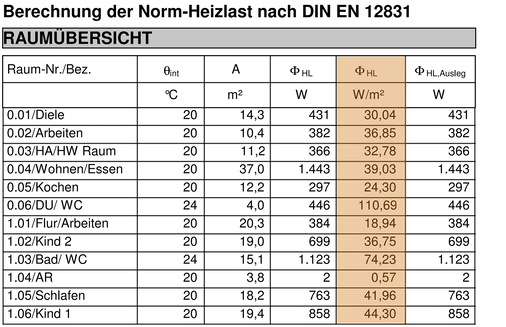 Moderne, hochgradig wärmegedämmte Wohnhäuser weisen geringe spezifische Heizlasten auf. Aber Vorsicht, die Bäder sind weiterhin Ausnahmen