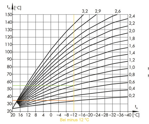 Die eingestellten Heizkurven einer Heizungsanlage entscheiden über die Vorlauftemperatur. In den beiden Beispielen kann man für Außentemperaturen von –12 °C ablesen, dass bei der Kurve 0,2 ca. 35 °C im Vorlauf angeboten werden und bei der Kurve 0,8 satte 55 °C 