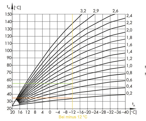 Die eingestellten Heizkurven einer Heizungsanlage entscheiden über die Vorlauftemperatur. In den beiden Beispielen kann man für Außentemperaturen von –12 °C ablesen, dass bei der Kurve 0,2 ca. 35 °C im Vorlauf angeboten werden und bei der Kurve 0,8 satte 55 °C - © Bild: IBH
