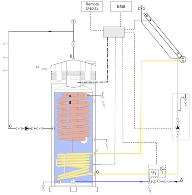 Die Kombination mit einer thermischen Solaranlage lässt sich über eine vorbereitete Regelung problemlos in den Griff kriegen
Legende:
A - Kaltwassereinlass
B - Warmwasserablass
C - Zirkulationsanschluss
D - Gasanschluss
F - Eingang Solarthermie
G - Ausgang Solarthermie