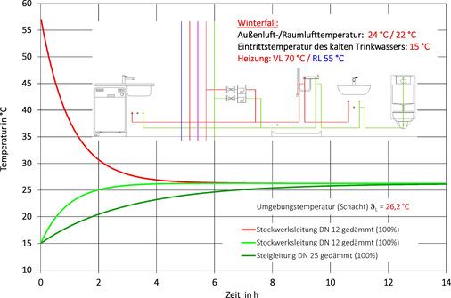 Bild 1
Winterfall: Das Diagramm stellt die zu erwartende mittlere Lufttemperatur im Schacht bei Vollbelegung dar 
