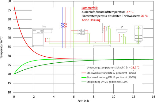 Bild 2
Sommerfall: Das Diagramm stellt die zu erwartende mittlere Lufttemperatur im Schacht dar, bei Vollbelegung und einer Außenluft-/Raumlufttemperatur von 27 °C/Wassereintrittstemperatur in das Gebäude 20 °C