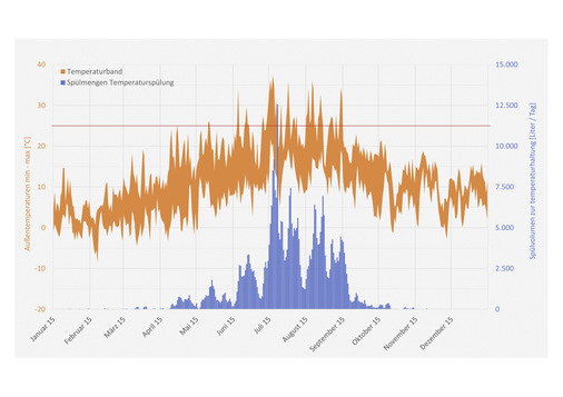 Bild 3 
Spülvolumen zur Temperaturhaltung des kalten Trinkwassers unter 23 °C in Abhängigkeit der Außenlufttemperatur in einem Verwaltungsgebäude - © Bild: Kemper/Olpe
