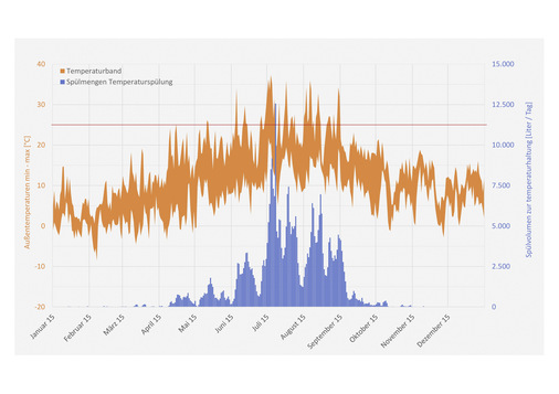 Bild 3 
Spülvolumen zur Temperaturhaltung des kalten Trinkwassers unter 23 °C in Abhängigkeit der Außenlufttemperatur in einem Verwaltungsgebäude