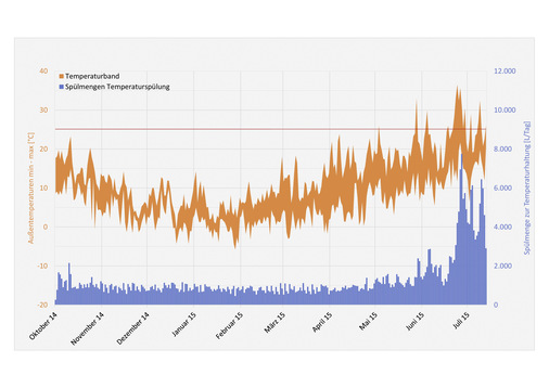 Bild 4 
Das tägliche Spülvolumen zur Temperaturhaltung des kalten Trinkwassers unter 25 °C in Abhängigkeit der  Außenlufttemperatur in einem Krankenhaus - © Bild: Kemper/Olpe
