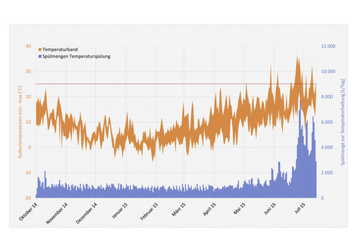 Bild 4 
Das tägliche Spülvolumen zur Temperaturhaltung des kalten Trinkwassers unter 25 °C in Abhängigkeit der  Außenlufttemperatur in einem Krankenhaus