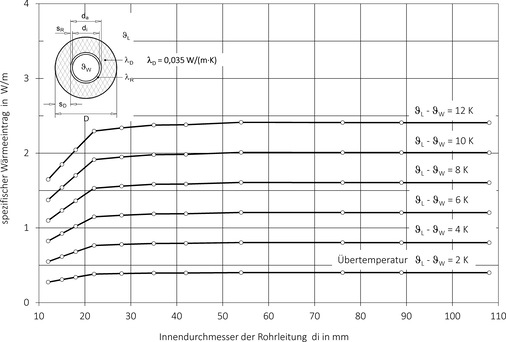 Bild 5
Die Wärmeaufnahme einer PWC-Leitung in Abhängigkeit von der Übertemperatur - © Bild: Kemper/Olpe
