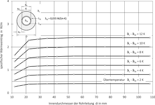 Bild 5
Die Wärmeaufnahme einer PWC-Leitung in Abhängigkeit von der Übertemperatur