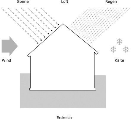Der Wärmekörper Haus mit seiner thermischen Hülle und den 
wesentlichen Faktoren, welchen die thermische Hülle während der Heizperiode ausgesetzt ist - © Quelle: Forum Wohnenergie
