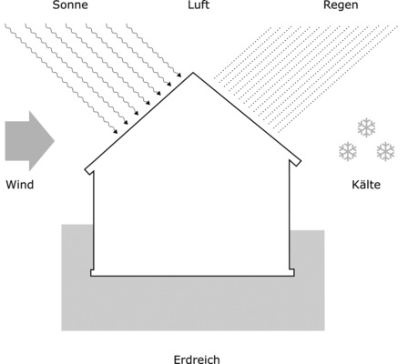 Der Wärmekörper Haus mit seiner thermischen Hülle und den 
wesentlichen Faktoren, welchen die thermische Hülle während der Heizperiode ausgesetzt ist 