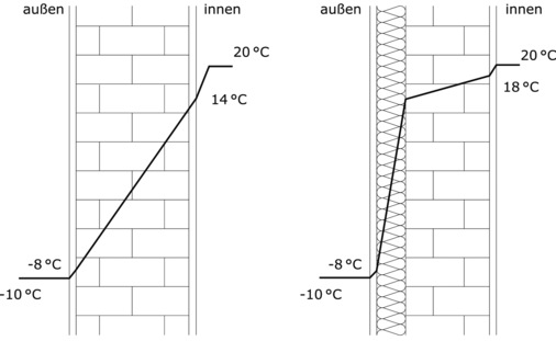 Vergleich einer ungedämmten mit einer gedämmten Außenwand. Die Temperaturverläufe im Bauteil zeigen die jeweilige Oberflächentemperatur an der Innenseite bei jeweils gleicher Außentemperatur