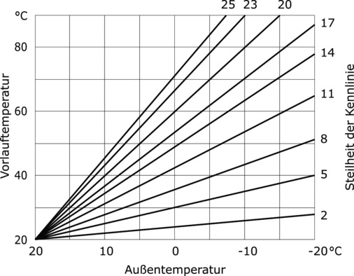 In dieser beispielhaften Heizkennlinie einer witterungsgeführten Heizungsregelung ist der Zusammenhang zwischen Heizaufwand und energetischer Qualität der thermischen Hülle (Wärmeschutz) in der Steilheit der Kennlinie gut zu erkennen 