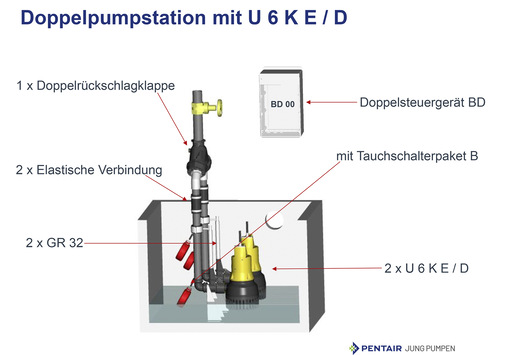 Bild 2: Doppelanlage mit Schmutzwasserpumpen Typ U 6 K E/D - © Jung Pumpen GmbH, Steinhagen
