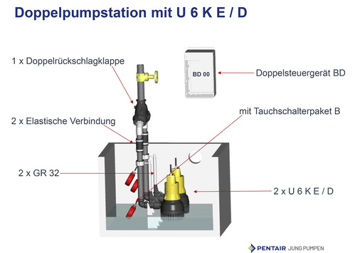 Bild 2: Doppelanlage mit Schmutzwasserpumpen Typ U 6 K E/D