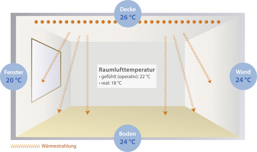 Das System der Klimadecke sorgt für eine sehr gleichmäßige Temperaturverteilung durch Wärmestrahlung und kommt ohne Konvektion aus
