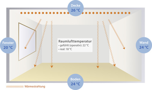 Das System der Klimadecke sorgt für eine sehr gleichmäßige Temperaturverteilung durch Wärmestrahlung und kommt ohne Konvektion aus - © ZEWOTHERM
