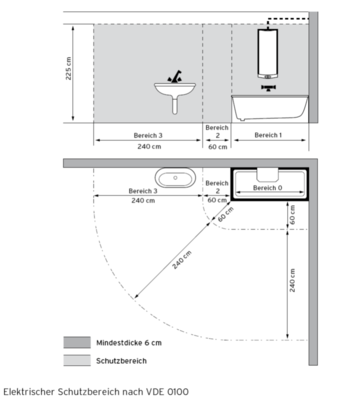 Elektrische Schutzbereiche 0-3