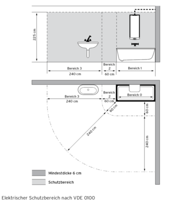 Elektrische Schutzbereiche 0-3 - © VDE 0100
