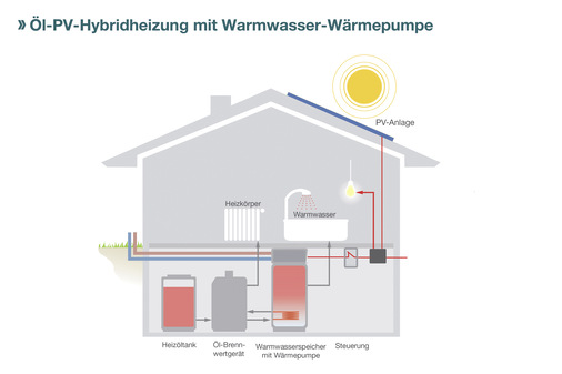 Eine Photovoltaikanlage auf dem Dach produziert Strom – nicht nur für die elektrischen Geräte im Haus, denn damit kann auch die Wärmeversorgung unterstützt werden