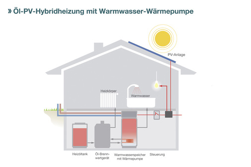 Eine Photovoltaikanlage auf dem Dach produziert Strom – nicht nur für die elektrischen Geräte im Haus, denn damit kann auch die Wärmeversorgung unterstützt werden - © Bild: IWO/bpr
