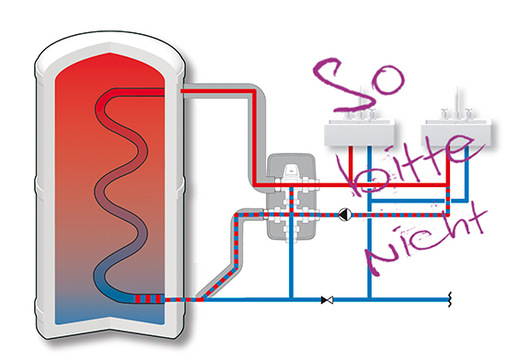 Bei herkömmlicher Anschlussweise der Zirkulation kommt es regelmäßig zu einer Zerstörung der hilfreichen Schichtung im Pufferspeicher. Das mindert den Ertrag beispielsweise für eine Solaranlage - © Bild: IBH
