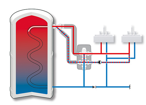 Der Anschluss eines Lanzenventils sorgt für den Erhalt der Schichtung. So kann beispielsweise eine Solaranlage die niedrigen Temperaturen im unteren Drittel des Puffers effizienter nutzen - © Bild: Esbe
