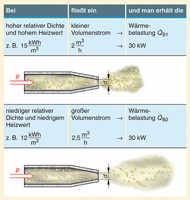 Ein schweres Gas mit viel Energiegehalt (oben) erzeugt die gleiche Wärmebelastung wie ein leichtes Gas mit 
geringem Energiegehalt (unten)