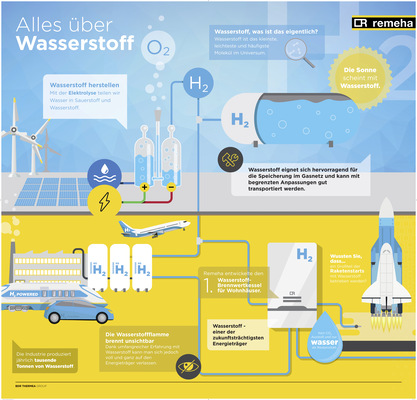 Wasserstoff gilt als vielversprechende Alternative zu herkömmlichen Brennstoffen