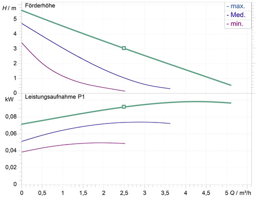 Kennfeld einer Wilo Star-Z