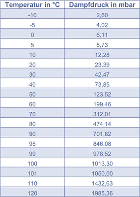 Auszug aus der Dampfdrucktabelle für Wasser. Diese liest man am besten ausgehend von der Angabe bei 100 °C. Dann erschließen sich die Zusammenhänge sehr schnell