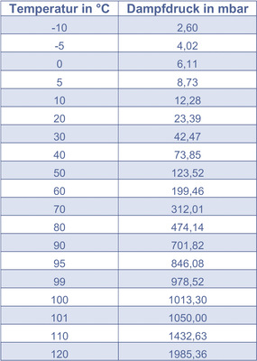 Auszug aus der Dampfdrucktabelle für Wasser. Diese liest man am besten ausgehend von der Angabe bei 100 °C. Dann erschließen sich die Zusammenhänge sehr schnell - © Bild: IBH
