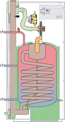 Vereinfachte Darstellung eines vollintegrierten BW-WT der Heizungswasser umspült ist. - © Vaillant
