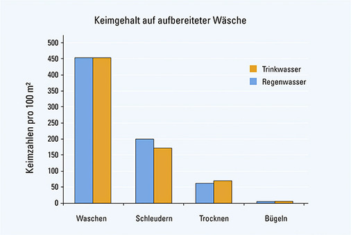 Veranschaulichende Grafik des Privatdozenten Dr. rer. nat. Reinhard Holländer zur Hygiene bei der Nutzung von Regenwasser