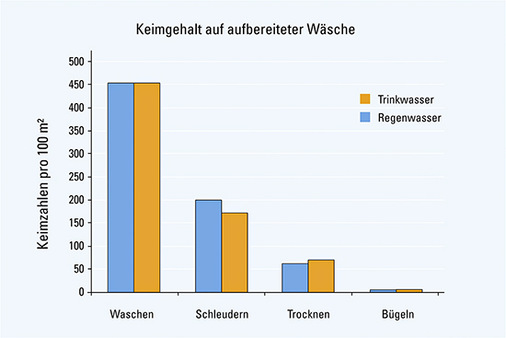 Veranschaulichende Grafik des Privatdozenten Dr. rer. nat. Reinhard Holländer zur Hygiene bei der Nutzung von Regenwasser - © Grafik: Holländer
