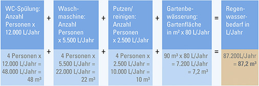 Der Regenwasserbedarf für Haus und Garten hängt von der Personenanzahl, dem Wasserverbrauch für Toilette, Waschmaschine, Putzen/Reinigen und der Gartenfläche ab. Hier ein Beispiel für einen 4-Personen-Haushalt