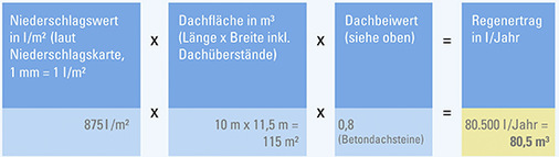 Der Regenwasserertrag für Haus und Garten hängt von dem Niederschlagswert für die jeweilige Region, der Dachfläche und einem Dachbeiwert ab. Hier ein Beispiel für ein Wohnhaus in Baden-­Württemberg mit einem Niederschlagswert von 875 l pro m2 - © Bild: Ebook Regenwassernutzung und -bewirtschaftung / Benz24
