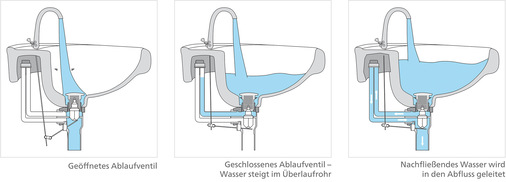 Bild 11: Wie das mit dem Überlauf funktioniert, sehen Sie in dieser Prinzip-Skizze