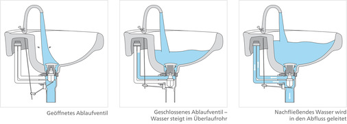 Bild 11: Wie das mit dem Überlauf funktioniert, sehen Sie in dieser Prinzip-Skizze - © Bild: Lanzet/Wohnideen fürs Bad
