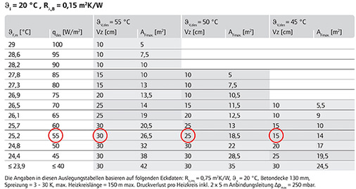 Drei Ablesebeispiele zur Auslegung einer Fußbodenheizung zeigen die Zusammenhänge:
Bei einer geforderten spezifischen Heizlast von 55 W/m² benötigt man entweder einen Verlegabstand von 30 cm bei 55 °C im Vorlauf oder 25 cm bei 50 °C oder 15 cm bei 45 °C
Die mittlere Oberflächentemperatur liegt jeweils bei ca. 25,2 °C 