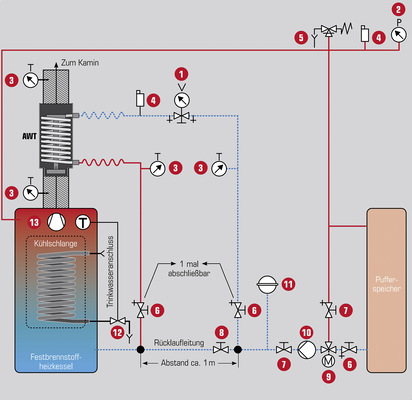 Einbauweise des Abgaswärmetauschers 
 1) Strangregulierventil mit Befüll-und Spüleinrichtung mit Volumenstromanzeige 
 2) Manometer  
 3) Thermometer  
 4) Automatikentlüftung  
 5) Sicherheits-Überdruckventil  
 6) Absperreinrichtungen mit Entleerung (gesichert) 
 7) Absperreinrichtung 
 8) Absperreinrichtung zur Handeinstellung des strömungstechnischen Widerstandes 
 9) 3 Wege Mischventil zur Rücklauftemperaturanhebung 
 10) Umwälzpumpe  
 11) Membranausdehnungsgefäß 
 12) Thermische Ablaufsicherung 
 13) Saugzuggebläseeinrichtung (Unterdruckbereich)