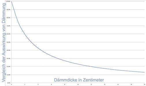 Diagramm zur Tabelle mit der Darstellung der Dämmeigenschaft im Vergleich zur Dämmdicke