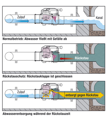 Klassische Beispiele für Rückstauschleifen - © Bild: Kessel
