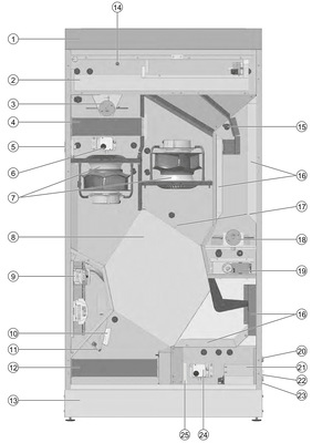 Aufbau einer dezentralen Lüftungseinheit 
 1) Ausblasmodul mit Lüftungsgitter 
 2) AUL-/FOL-Klappe mit Stellmotor 
 3) Elektro Vorheizregister 
 4) Außenluftfilter ePM1 55% (F7) 
 5) Betriebsleuchte & CO2-Anzeige 
 6) Differenzdruckdose Filterüberwachung (AUL) 
 7) Zuluft-/Abluftventilator 
 8) Gegenstrom - Plattenwärmetauscher (WRG) 
 9) Elektro-Regelung 
 10) CO2-Fühler 
 11) Raumtemperaturfühler 
 12) Abluftfilter ePM10 60% (M5) 
 13) Ansaugschalldämpfer inkl. höhenverstellbarer Füße  
 14) AUL-Temperaturfühler 
 15) ZUL-Temperaturfühle 
 16) Akustikelemente 
 17) Vereisungsfühler 
 18) Elektro Nachheizregister 
 19) Bypassklappe mit stufenlosem Stellmotor 
 20) Ausführung Kondensatschlauch 
 21) Anschlusskasten mit Reparaturschalter 
 22) Kabeleinführung für bauseitige Leitungen 
 23)Serviceanschluss 
 24) Differenzdruckdose Filterüberwachung 
 25) Kondensatpumpe oder Kondensatcontainer