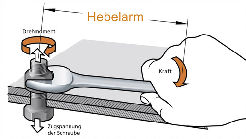 Um mittels Aufbringen eines Drehmoments zwei Teile zu verbinden, wird eigentlich die Zugspannung der Schraube genutzt, die sich bei Aufeinanderzubewegung von Mutter und Schraubenkopf ergibt. - © Bild: IBH
