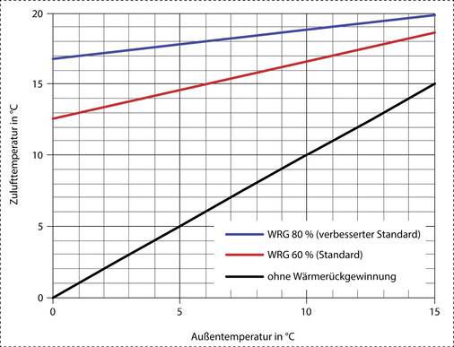 Welche Zulufttemperaturen lassen sich mit einer Wärmerückgewinnung erreichen? - © Bild: HEA, Fachgemeinschaft für energieeffiziente Energieanwendung e.V.
