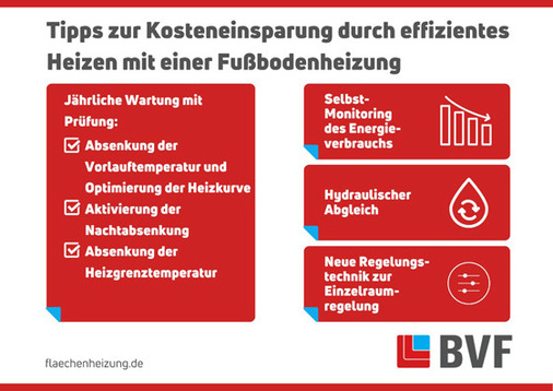 Maßnahmen, die einen effizienten Betrieb von Fußbodenheizungssystemen unterstützen. - © BVF
