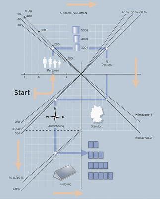  Auslegung mittels Nomogramm: Für 4 Personen, mit jeweils 50 l/d, bei angestrebten 60 % Deckungsbeitrag, in der ­Klimazone 6, bei Südausrüstung der Kollektoren, bei einer Kollektorneigung von 45 ° sollten ca. 3 Felder dieses Herstellers eingesetzt werden