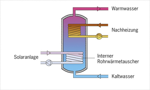 1.) Bivalenter Speicher - © Bild: IBH
