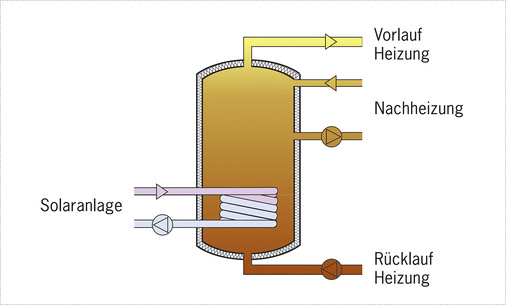2.) Kombispeicher - © Bild: IBH
