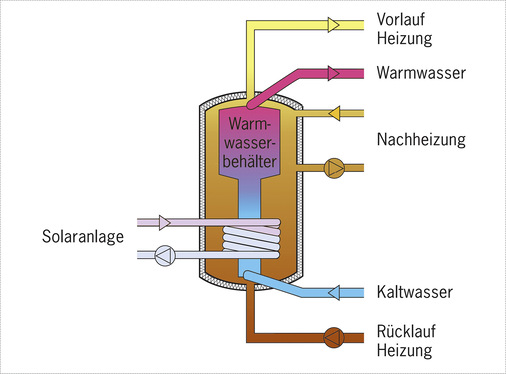  4.) Kombispeicher mit Tank im Tank 